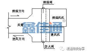 防排烟系统与消防联动控制_1